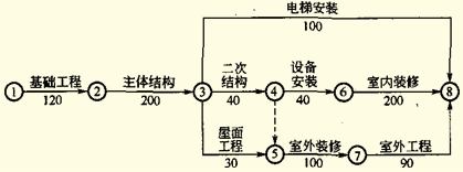 网络计划