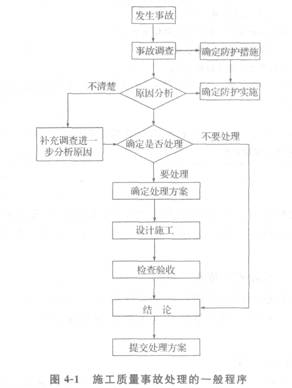 1Z204053 施工质量问题和质量事故的处理