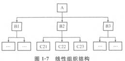 组织结构在项目管理中的应用