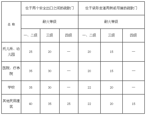 不应大于下表中规定的袋形走道两侧或尽端的疏散门至安全出口的最大