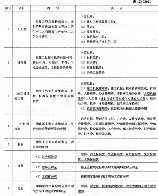 按费用构成划分的建筑安装工程费用项目组成