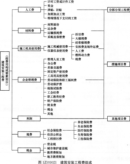 按费用构成划分的建筑安装工程费用项目组成