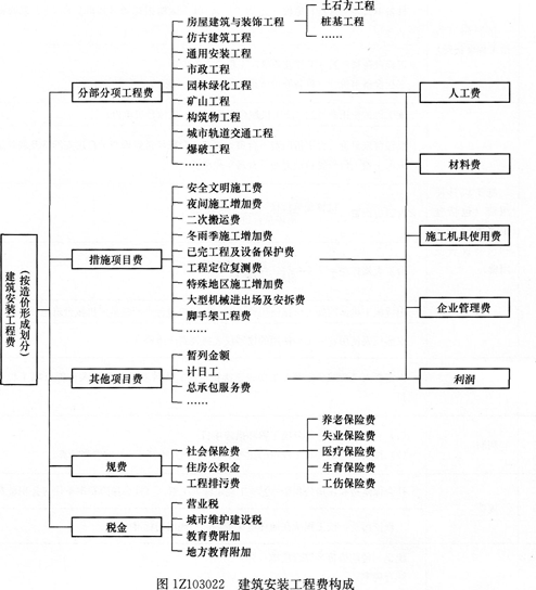 按造价形成划分的建筑安装工程费用项目组成