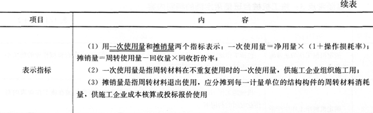 经济考点速记材料消耗定额的编制