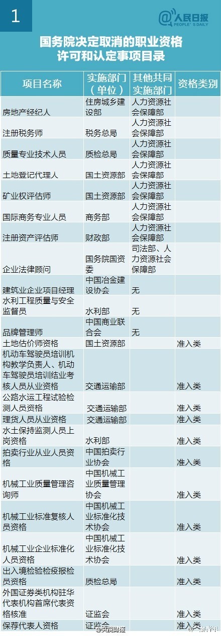 国务院取消211项职业资格考试清单