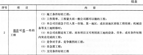 经济考点速记国际工程投标报价的技巧