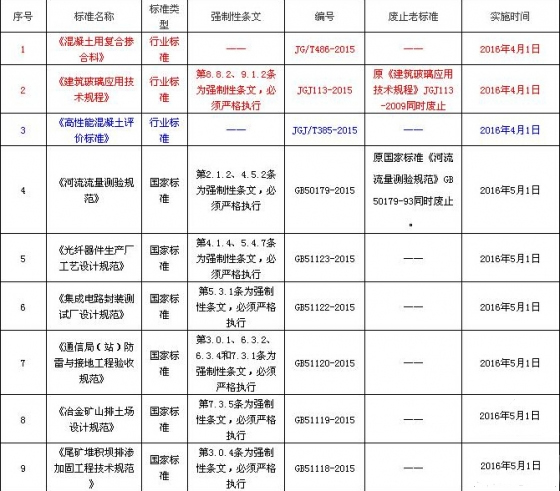 住建部近日一次性发布24项标准　含多个强制性条文