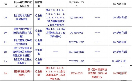 住建部近日一次性发布24项标准　含多个强制性条文