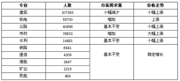 住建部政策调整后“建造师各专业”价格走势