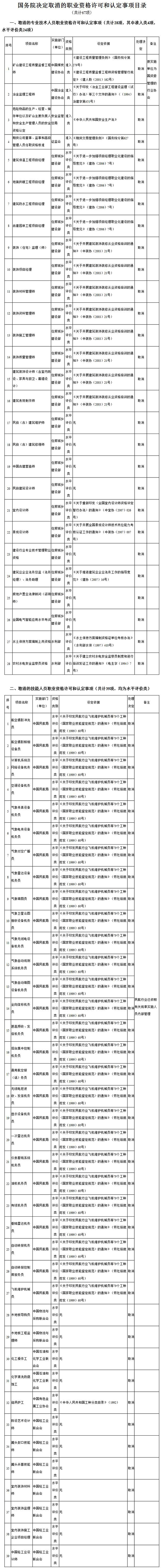 国务院共取消272项职业资格许可和认定事项