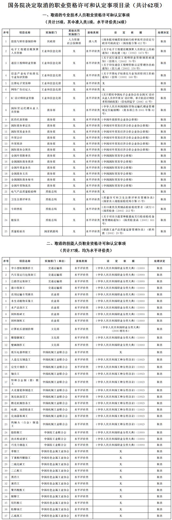 国务院共取消272项职业资格许可和认定事项