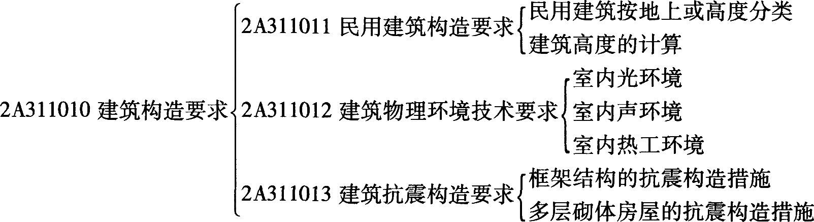 2016年二级建造师建筑工程知识点:建筑构造要求