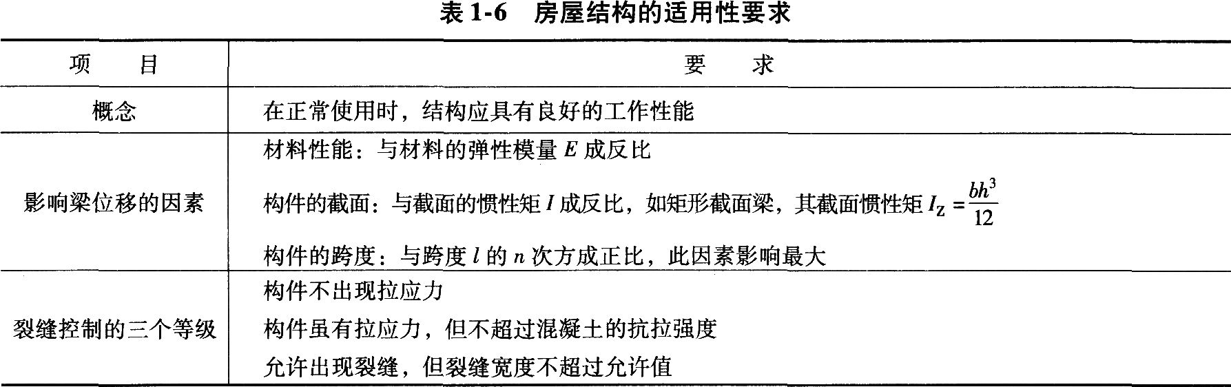 2016年二级建造师建筑工程知识点:建筑结构技术要求