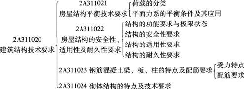 2016年二级建造师建筑工程知识点:建筑结构技术要求