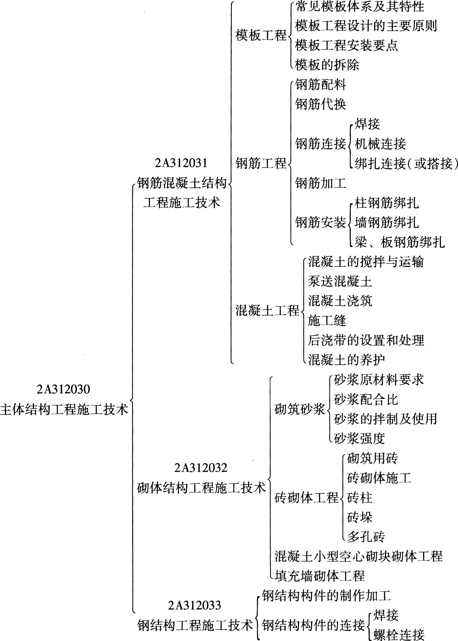 2016年二级建造师建筑工程知识考点:主体结构工程施工技术