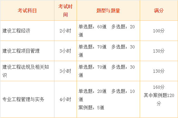 2016年一级建造师考试科目、考试时间、题型、分数介绍