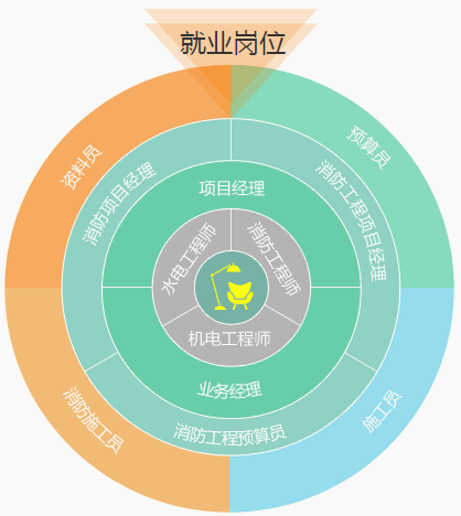 注册消防师工作岗位