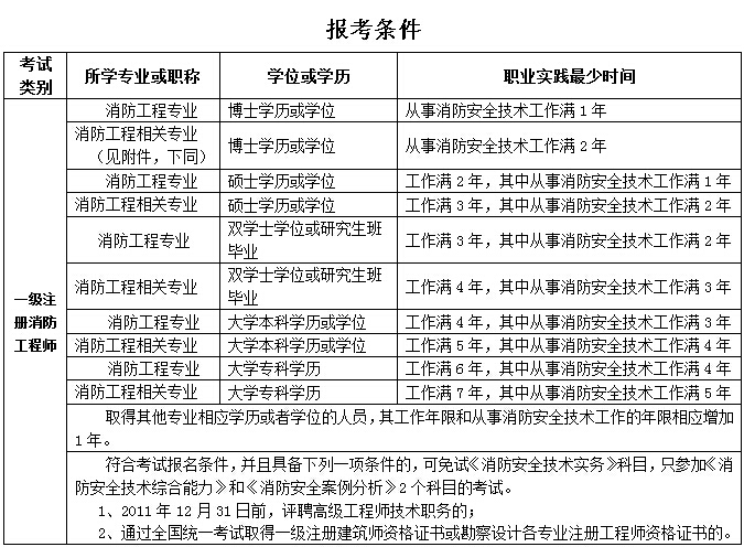 2016年一级消防工程师报考条件