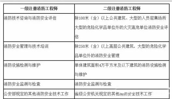 一级消防和二级消防执业范围比较