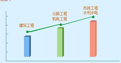 一级建造师考试难度