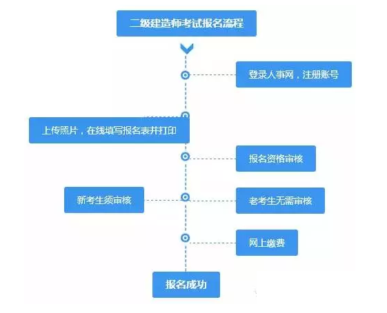 二级建造师报考流程