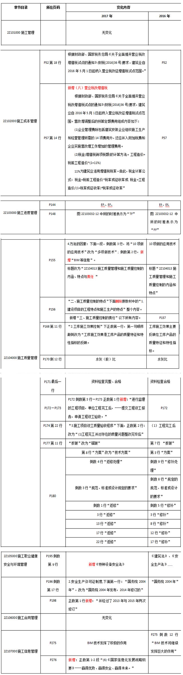 2017年二级建造师《施工管理》